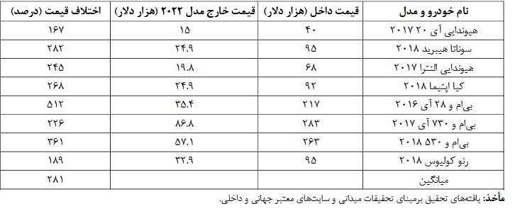 اختلاف 500 درصدی قیمت خودرو های وارداتی در ایران و مبدا