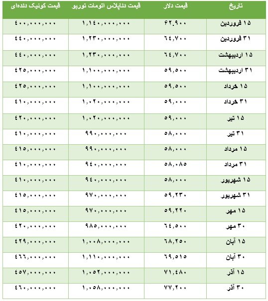 جدول قیمت دلار و قیمت دو خودروی گران و ارزان (به تومان) در بازار