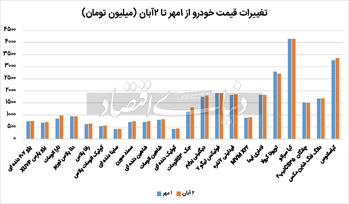 تغییرات قیمت خودرو