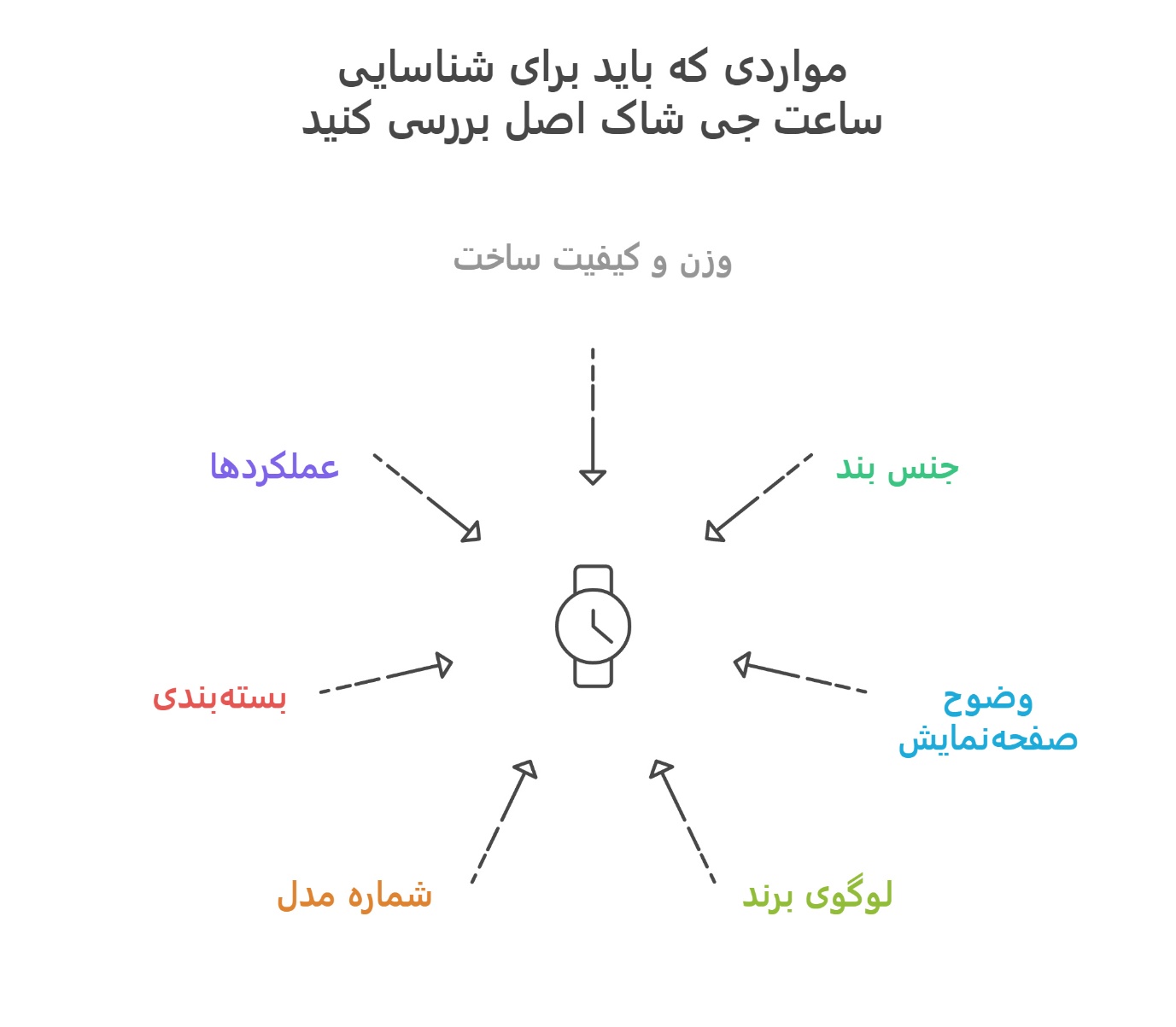 مواردی که باید برای شناسایی ساعت جی شاک اصل بررسی کنید