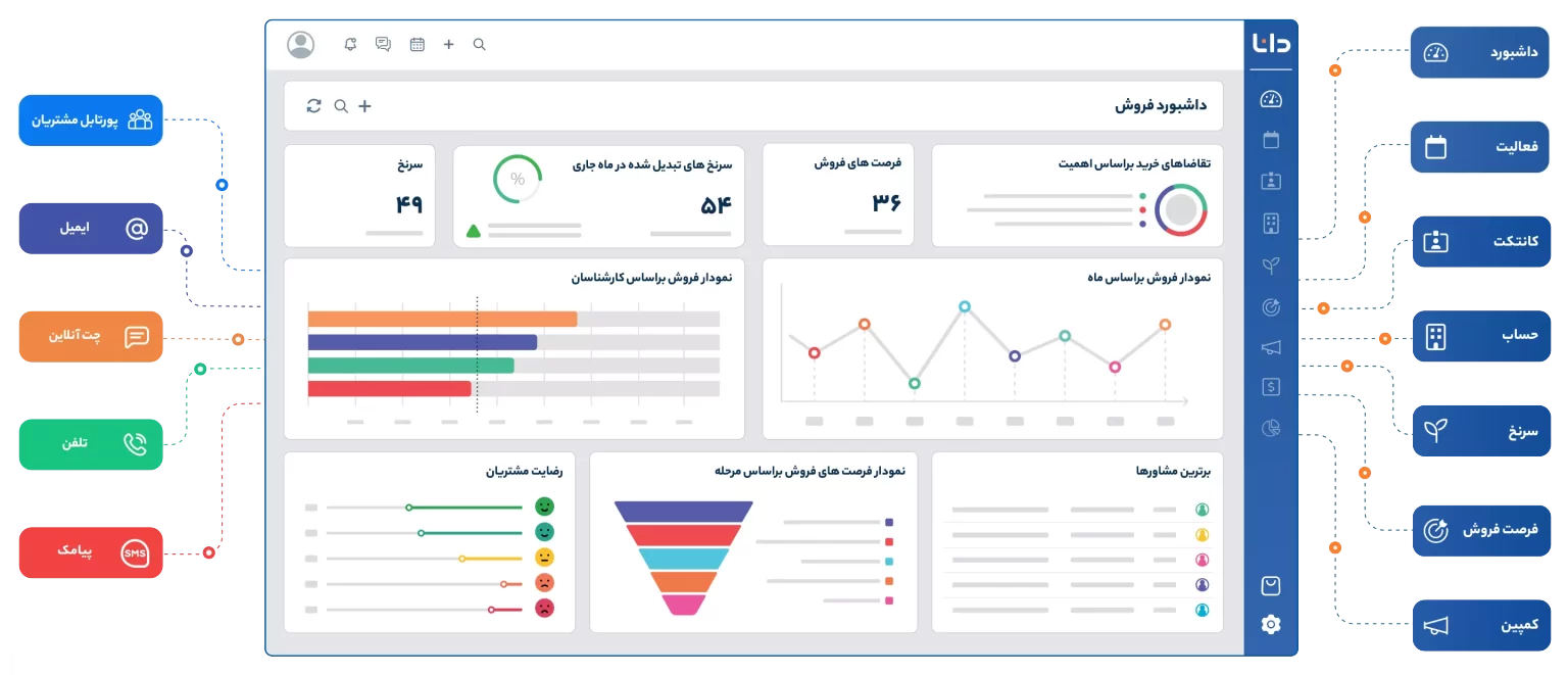 بهترین نرم افزار CRM