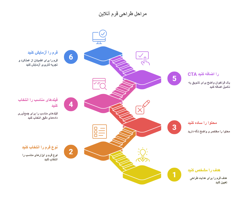 مراحل طراحی فرم آنلاین