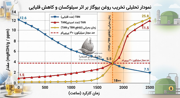 نمودار تحلیلی تخریب روغن بیوگاز، تقاطع اسیدیته و افزایش ذرات سیلیس ناشی از سیلوکسان