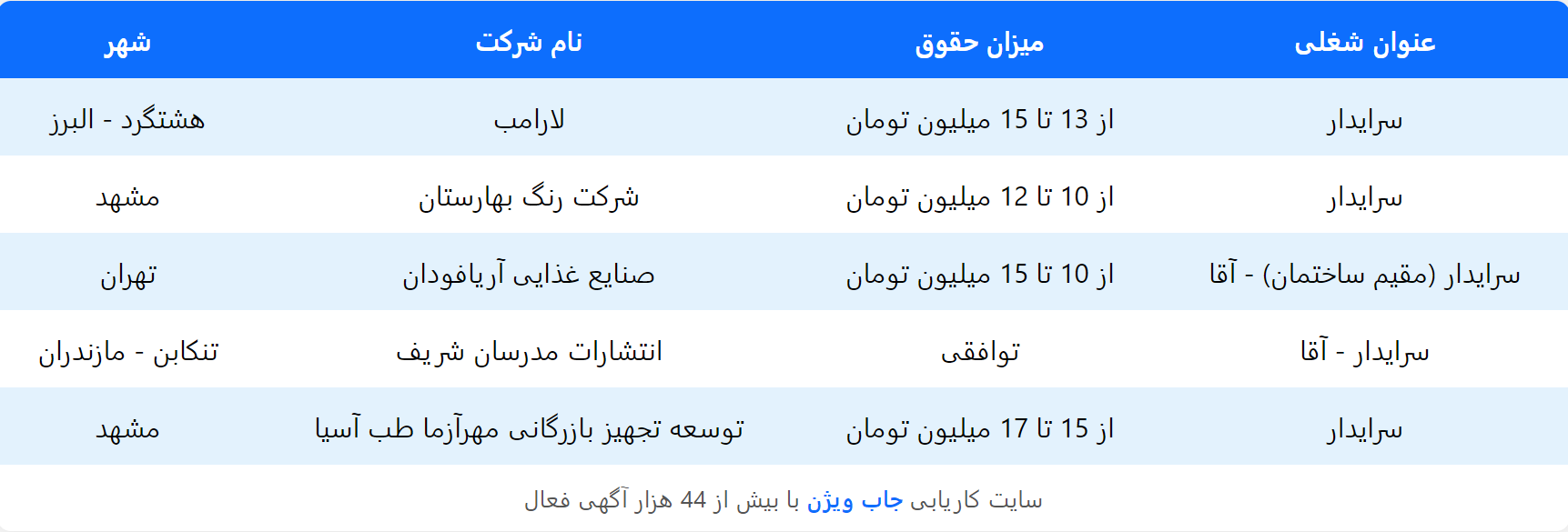 لیست جدیدترین آگهی های استخدام سرایداری در مهر 1403