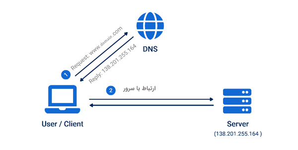 مراحل اتصال دامنه به هاست و تنظیم DNS به ساده ترین روش!
