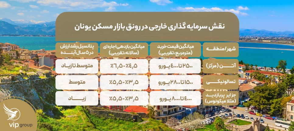 نقش سرمایه گذاری خارجی در رونق بازار مسکن یونان